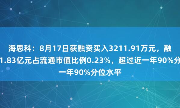海思科：8月17日获融资买入3211.91万元，融资余额1.83亿元占流通市值比例0.23%，超过近一年90%分位水平