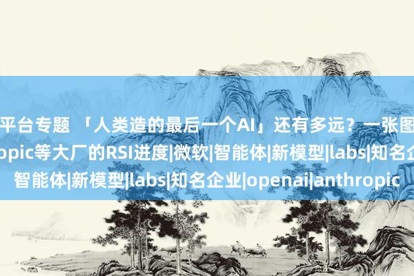 配资平台专题 「人类造的最后一个AI」还有多远？一张图看懂OpenAI、Anthropic等大厂的RSI进度|微软|智能体|新模型|labs|知名企业|openai|anthropic